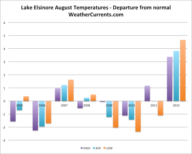 Lake Elsinore August Temperature Graph