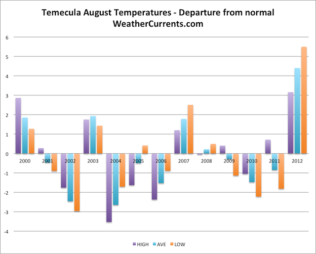 Temecula August Temperature Graph